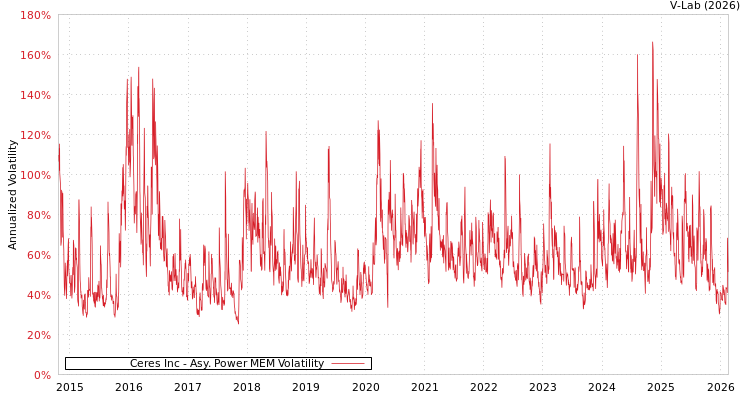 graph of Ceres Inc APMEM