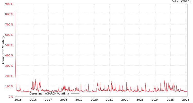 graph of Ceres Inc AGARCH