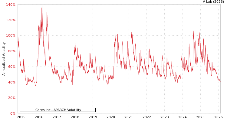 graph of Ceres Inc APARCH