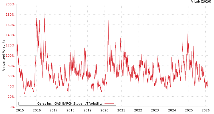 graph of Ceres Inc GAS-GARCH-T