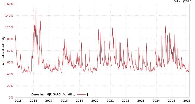 graph of Ceres Inc GJR-GARCH