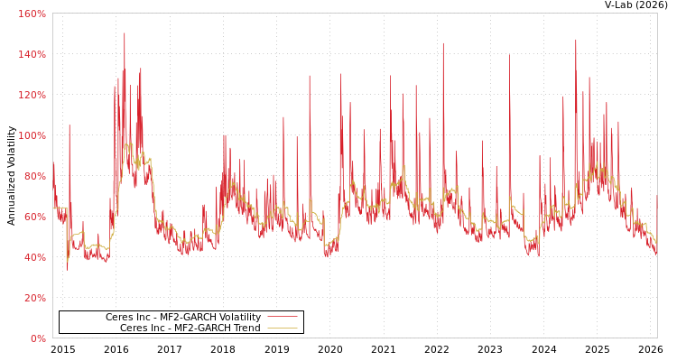 graph of Ceres Inc MF2-GARCH