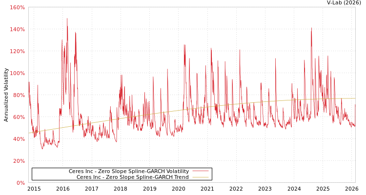 graph of Ceres Inc S0GARCH