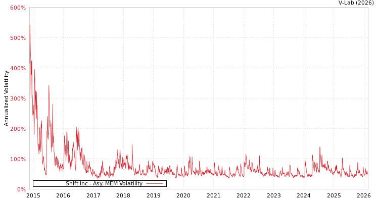 graph of Shift Inc AMEM