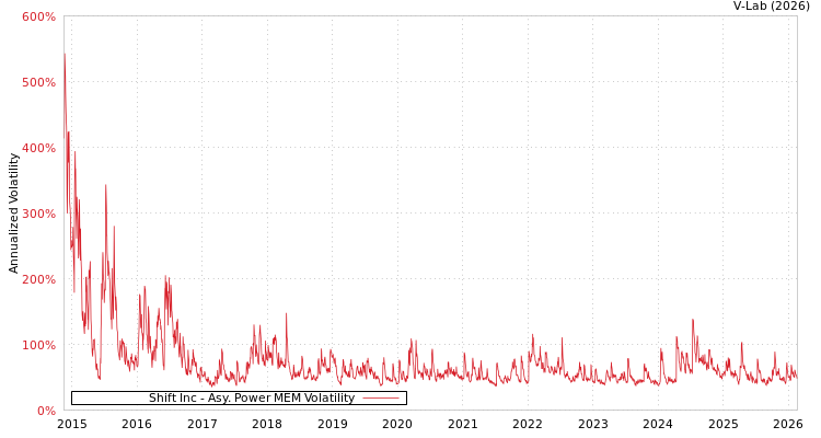 graph of Shift Inc APMEM