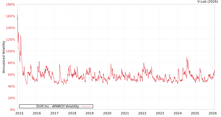 graph of Shift Inc APARCH