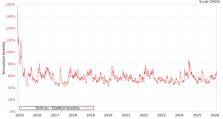 graph of Shift Inc EGARCH