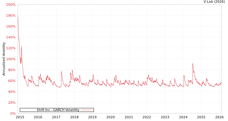 graph of Shift Inc GARCH