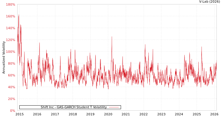 graph of Shift Inc GAS-GARCH-T