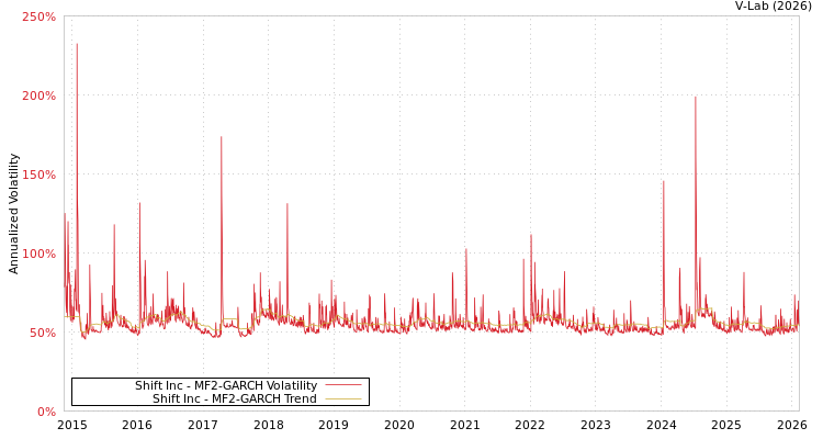 graph of Shift Inc MF2-GARCH