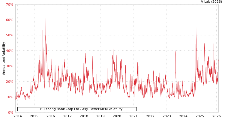 graph of Huishang Bank Corp Ltd APMEM