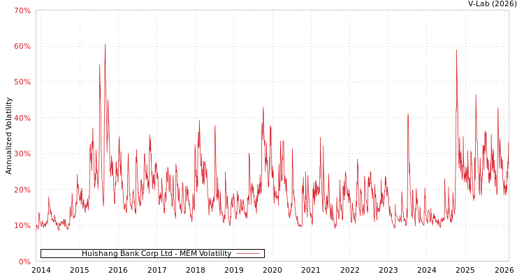graph of Huishang Bank Corp Ltd MEM