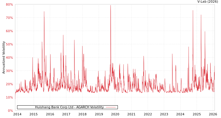 graph of Huishang Bank Corp Ltd AGARCH