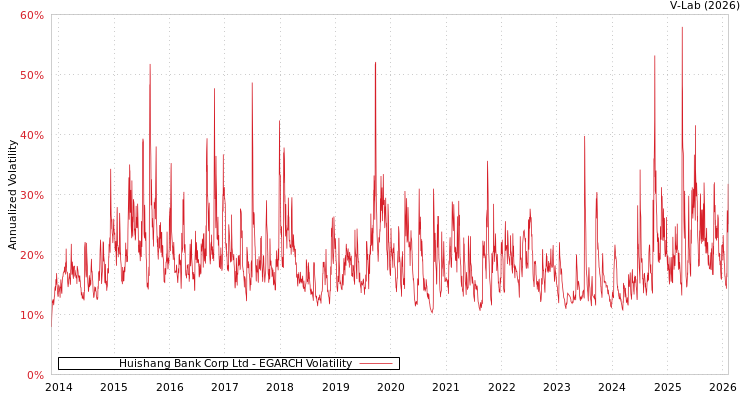 graph of Huishang Bank Corp Ltd EGARCH