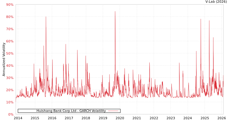 graph of Huishang Bank Corp Ltd GARCH