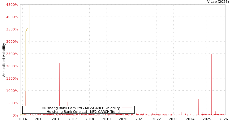 graph of Huishang Bank Corp Ltd MF2-GARCH