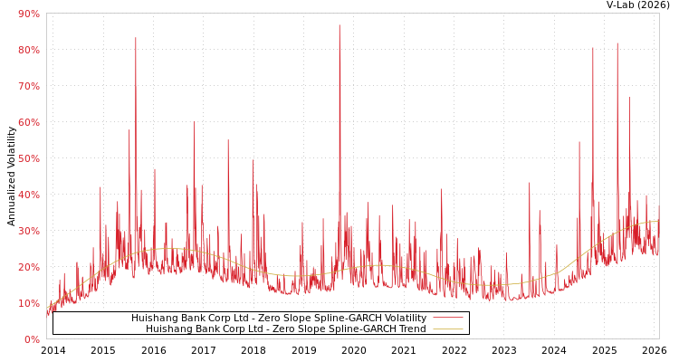 graph of Huishang Bank Corp Ltd S0GARCH