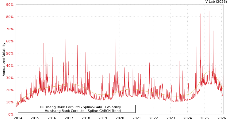 graph of Huishang Bank Corp Ltd SGARCH