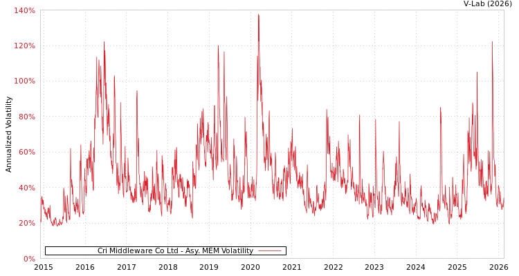 graph of Cri Middleware Co Ltd AMEM