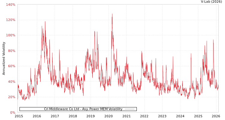 graph of Cri Middleware Co Ltd APMEM