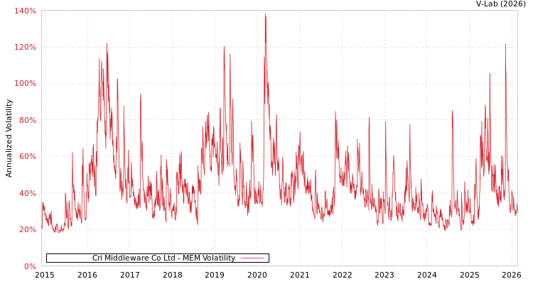 graph of Cri Middleware Co Ltd MEM