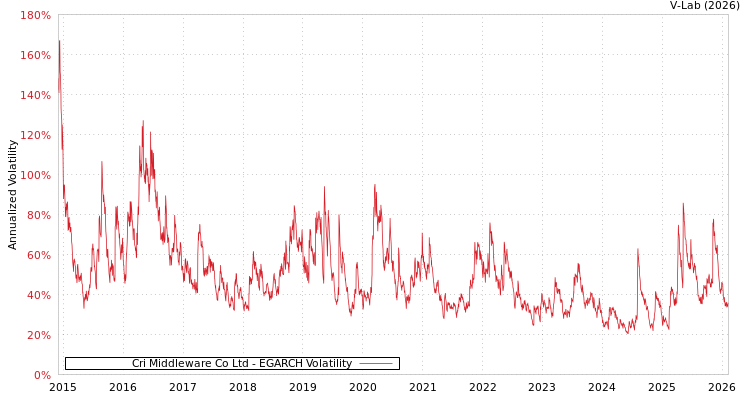 graph of Cri Middleware Co Ltd EGARCH