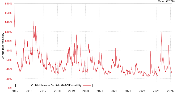 graph of Cri Middleware Co Ltd GARCH