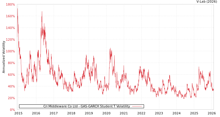 graph of Cri Middleware Co Ltd GAS-GARCH-T