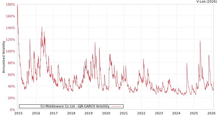 graph of Cri Middleware Co Ltd GJR-GARCH
