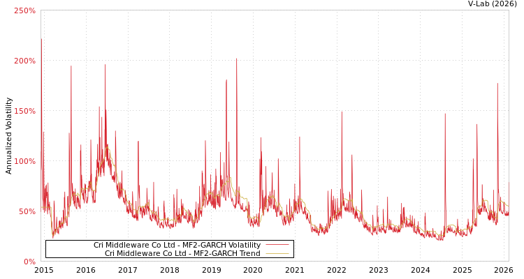 graph of Cri Middleware Co Ltd MF2-GARCH