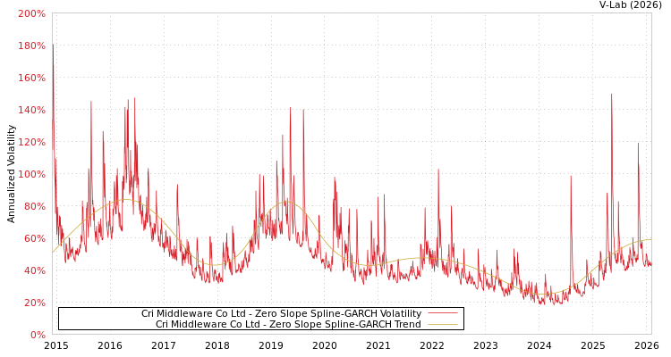 graph of Cri Middleware Co Ltd S0GARCH