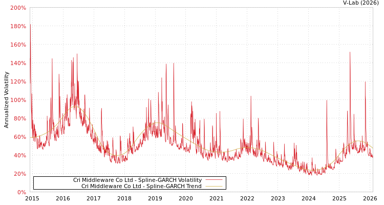 graph of Cri Middleware Co Ltd SGARCH