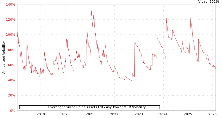 graph of Everbright Grand China Assets Ltd APMEM