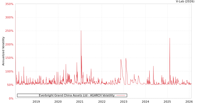 graph of Everbright Grand China Assets Ltd AGARCH
