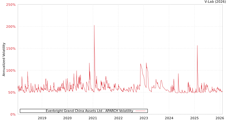 graph of Everbright Grand China Assets Ltd APARCH