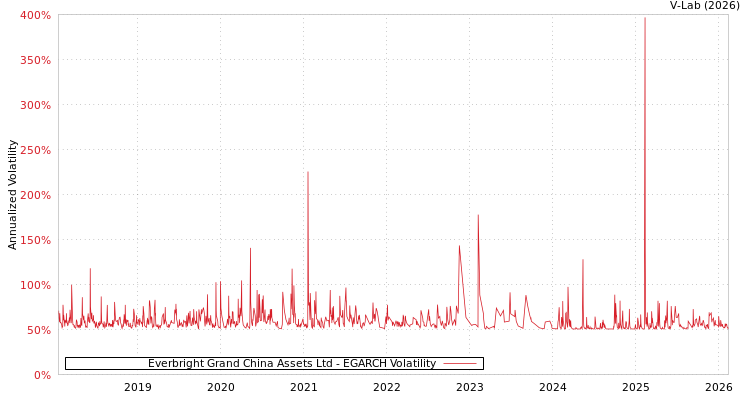 graph of Everbright Grand China Assets Ltd EGARCH