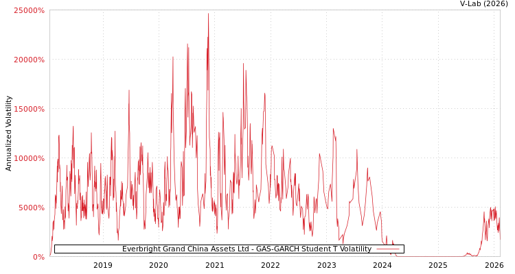 graph of Everbright Grand China Assets Ltd GAS-GARCH-T