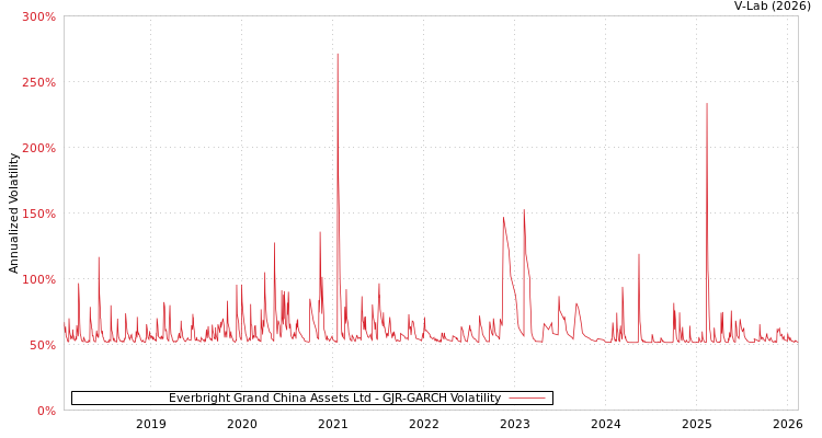 graph of Everbright Grand China Assets Ltd GJR-GARCH