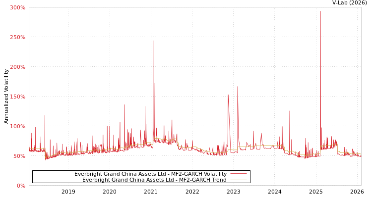 graph of Everbright Grand China Assets Ltd MF2-GARCH