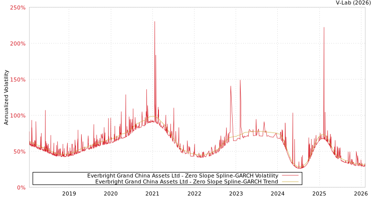 graph of Everbright Grand China Assets Ltd S0GARCH