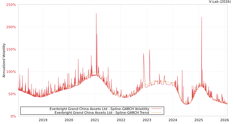 graph of Everbright Grand China Assets Ltd SGARCH