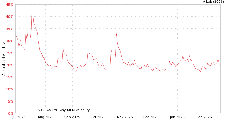 graph of A TIE Co Ltd AMEM