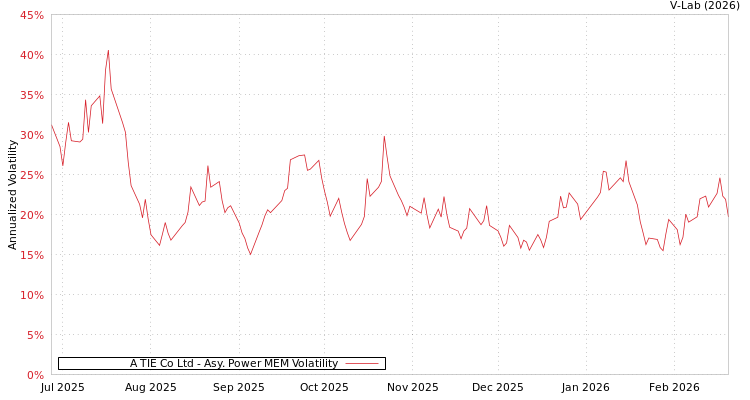 graph of A TIE Co Ltd APMEM