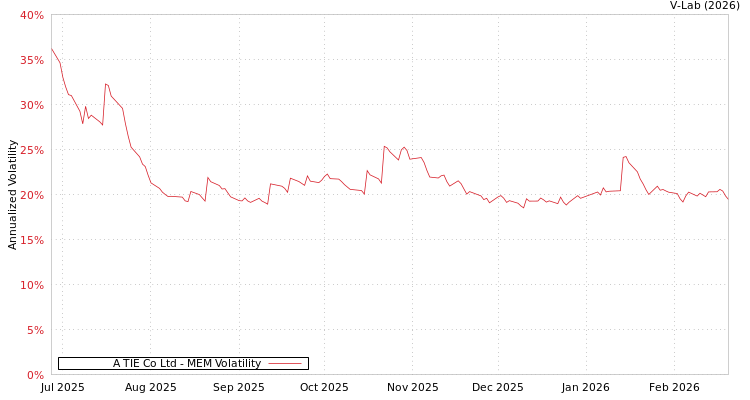 graph of A TIE Co Ltd MEM