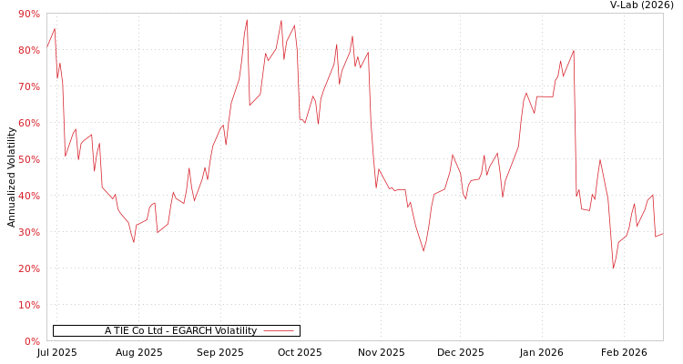 graph of A TIE Co Ltd EGARCH