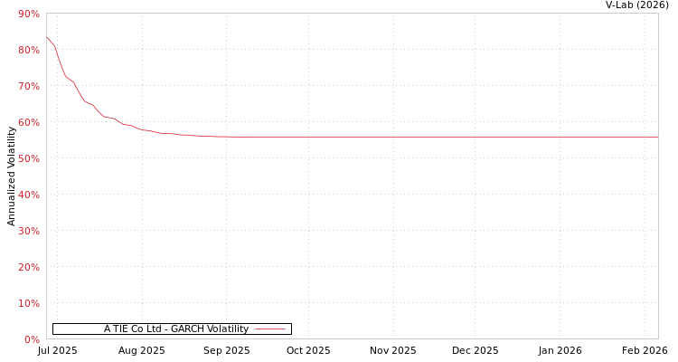 graph of A TIE Co Ltd GARCH