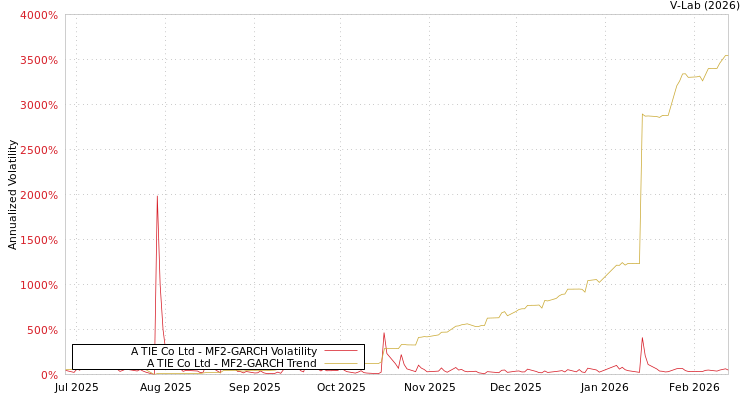 graph of A TIE Co Ltd MF2-GARCH
