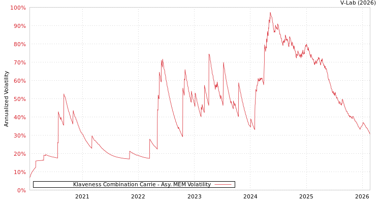 graph of Klaveness Combination Carrie AMEM