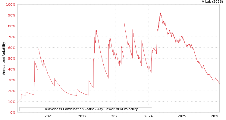 graph of Klaveness Combination Carrie APMEM