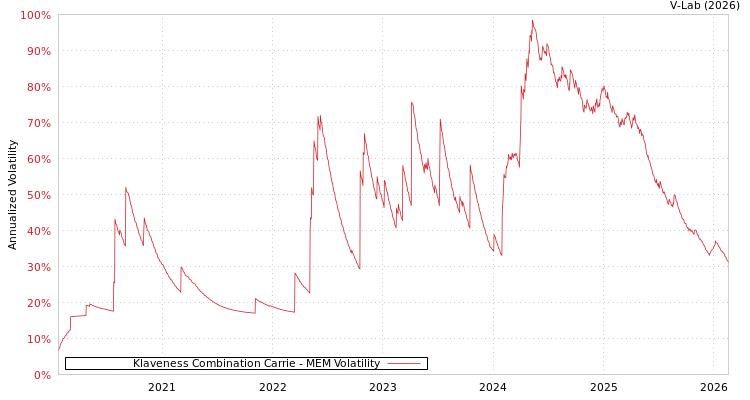 graph of Klaveness Combination Carrie MEM